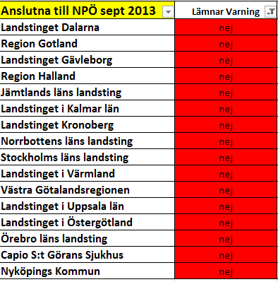 Vi konstaterade att utöver Sörmland så är det ytterligare 6 landsting som lämnar varningsinformation till NPÖ.
