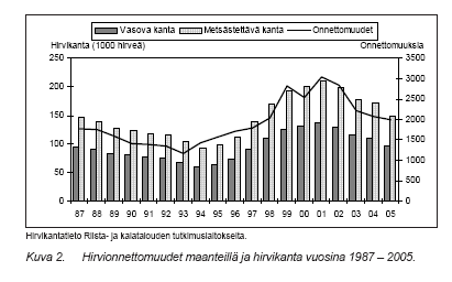 Tabeller om hjortdjursolyckor, som bakgrundsinformation Källa: Vägförvaltningen 2006. Hjortdjursolyckor på landsvägarna 2005.