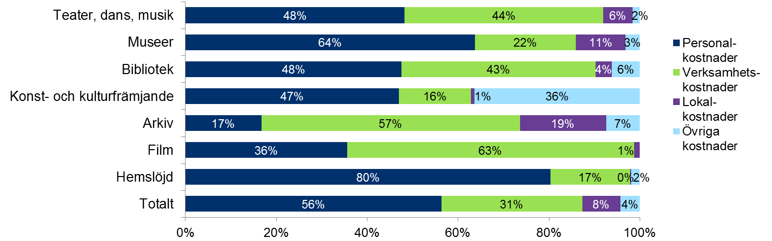 I tabellen nedan redovisas jämförande uppgifter från och med år 2010 som var året innan kultursamverkansmodellen började införas. Halland anslöts till modellen 2011. Tabell 4 Halland.