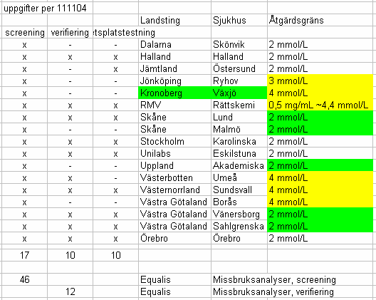 Åtgärdsgräns Ackrediterade lab 2011 2009 2011 4 mmol/l 50% 2 mmol/l 44% 4 mmol/l 29% 3