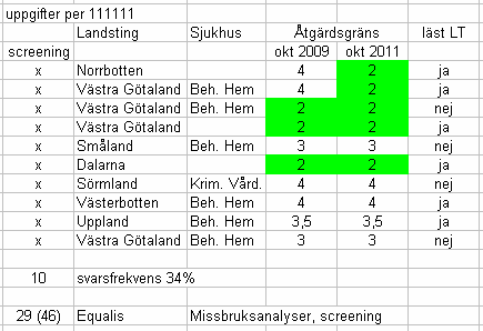 Åtgärdsgräns Övriga Equalisdeltagare Mats