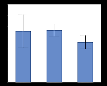 Det var ingen statistisk skillnad i antalet individer per kvadratmeter i de tre magasinen.