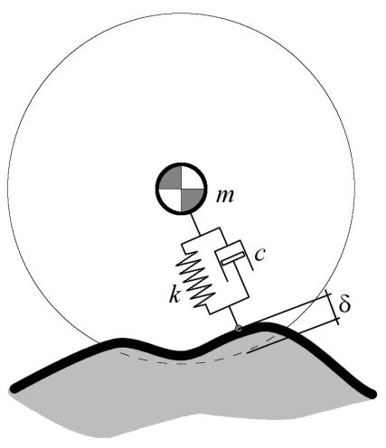 Figur 4: Varierande-kontaktlängdsmodell, δ är förskjutning 3.1.
