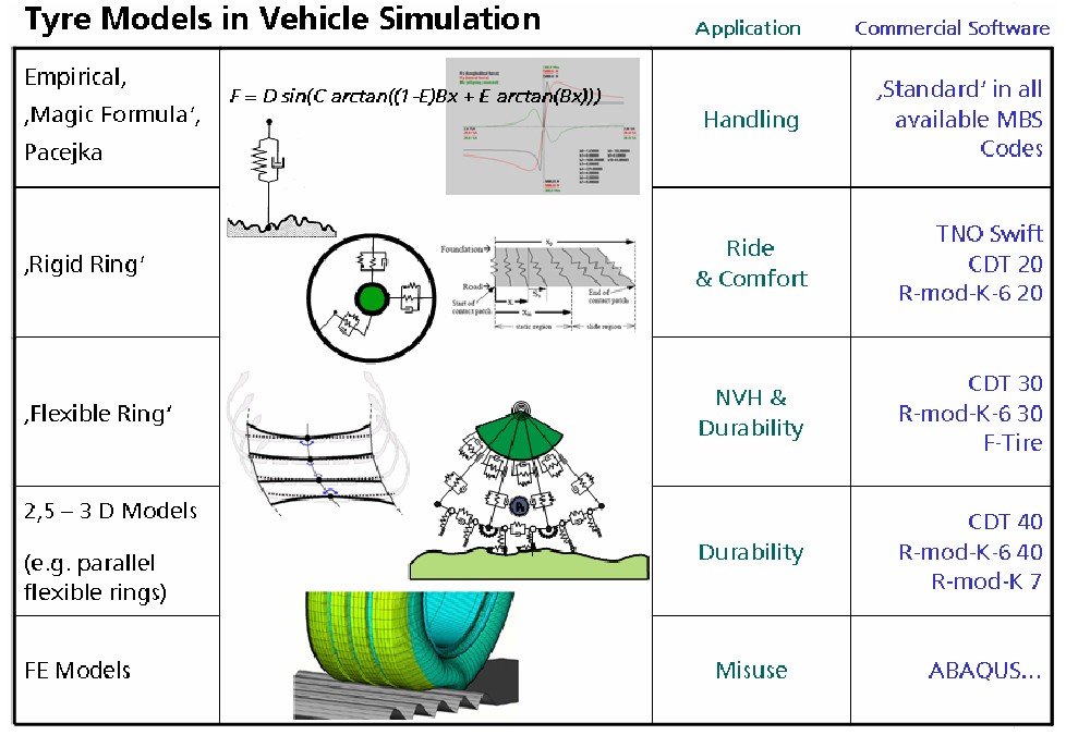 Figur 6: Överblick över några kommersiella däcksmodeller, där NVH står för noise, vibration and harshness [16] Medföljande ADAMS finns ett antal modeller för att simulera däck.