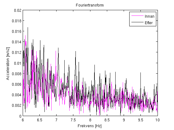 Figur 25: Fouriertransform för ovanstående accelerationer i figur Figur 24 visar mätningar i sidled vid skotarens bakre del och figur 25 visar mätningar från en punkt vid skotarens hytt och i