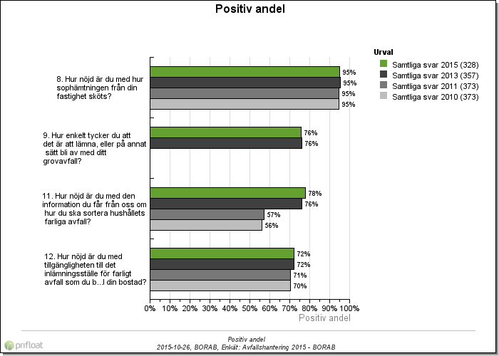 Frågeområde: Avfallsslag 1(2) Positiv andel för betygsfrågor inom frågeområdet (Svarsskala fråga 9: Mycket omständligt - Mycket enkelt) 12.