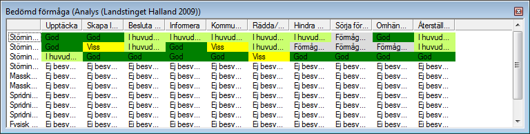 IBERO Bedömer hanteringsförmågan inom tio områden ex upptäcka