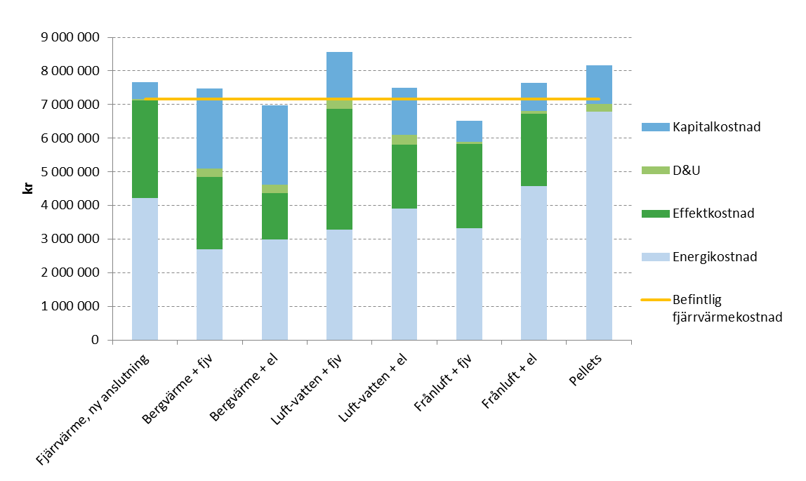 Figur 6 - Livscykelkostnader för alternativa uppvärmningssätt i typisk lokal Fastighetstyp: Offentlig lokal, volym 1000 MWh/år, effektbehov 345 kw I den senaste kalkylen är de grundläggande