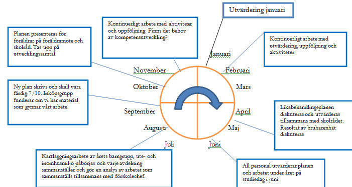 Tidplan för Likabehandlingsplansarbetet Kontinuerlig uppföljning och utvärdering sker på avdelningsmöten, planeringar mm och åtgärder följs upp enligt plan.