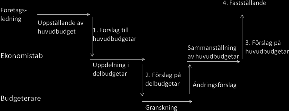 Figur 5. 2 Illustrationen visar nedbrytningsmetodens arbetsgång.