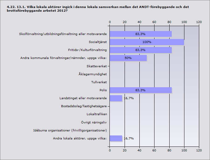 Procent Skolförvaltning/utbildningsförvaltning eller motsvarande 83,3% 5 Socialtjänst 100% 6 Fritids-/Kulturförvaltning 83,3% 5 Andra kommunala förvaltningar/nämnder, uppge vilka: 50% 3 Skatteverket