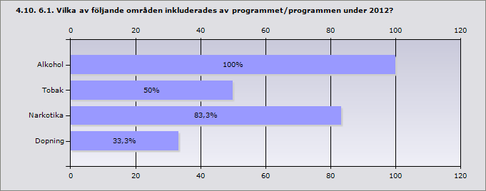 Procent Alkohol 100% 6 Tobak 50% 3 Narkotika 83,3% 5 Dopning 33,3% 2 