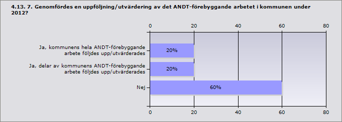 Procent Mätbara mål 66,7% 4 Genomförandeplan med ansvariga aktörer 66,7% 4 Plan för uppföljning 66,7% 4 Medel avsatta för genomförande av olika aktiviteter i planen 16,7% 1 Inget av ovanstående 0% 0