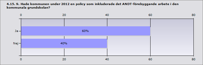 Procent Kommunen som arbetsgivare har en alkohol- och/eller drogpolicy 50% 5 (ANDT-policy) Kommunen som arbetsgivare har en policy som rör rökfri arbetstid 100% 10 Kommunen som arbetsgivare har en