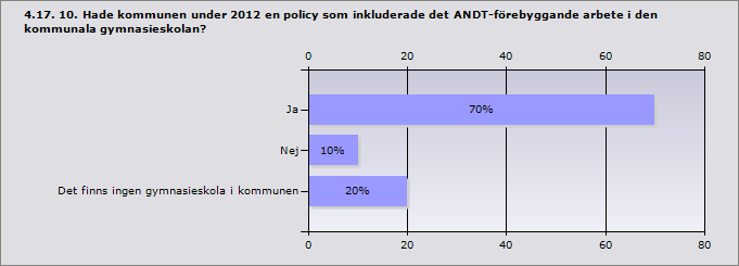 Procent Alkohol 66,7% 4 Tobak 83,3% 5 Narkotika 66,7% 4 Dopning 33,3% 2