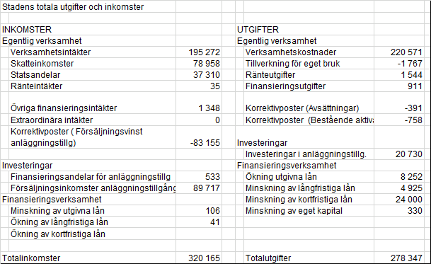 2.6 Totala inkomster och utgifter Beräkningen gällande de totala inkomsterna och utgifterna görs utgående från resultaträkningen och