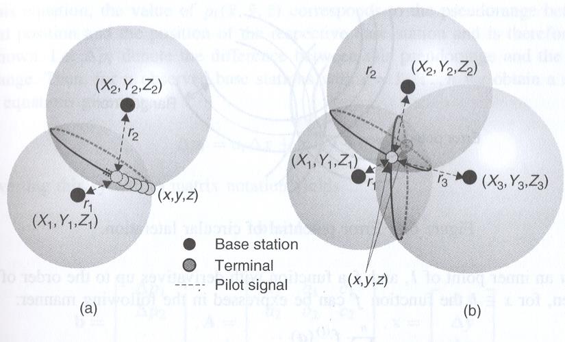 Lateration Cirkulär lateration A.k.a. Time of arrival (TOA) Mäter avståndet till kända referenspunkter Kräver synkronisering