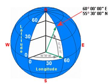 Koordinatsystem (2) Latitud och longitud är vinklar