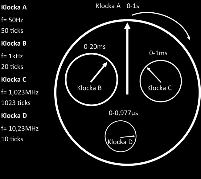 4.4 KLOCKMODELL Själva tidräkningen hos en mottagare går vanligtvis ut på att flera ur används med olika antalet tick och med olika storlek i tid på ticken.