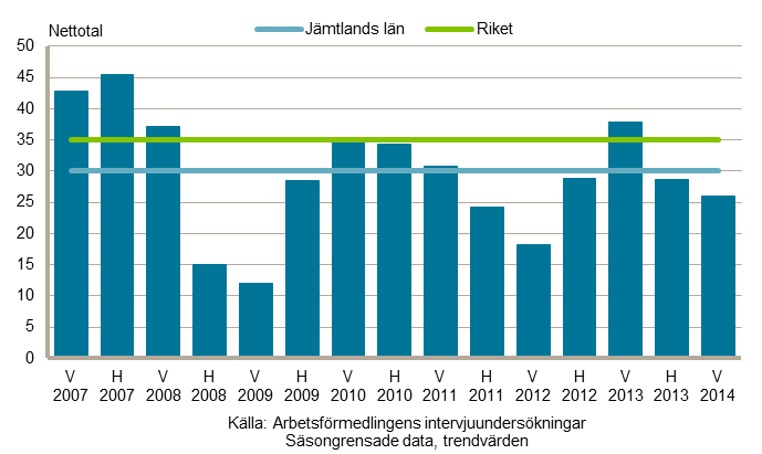 25 Diagram Förväntad efterfrågeutveckling inom privata tjänster under de kommande sex månaderna, Jämtlands län, våren 2007 våren 2014 Anm.