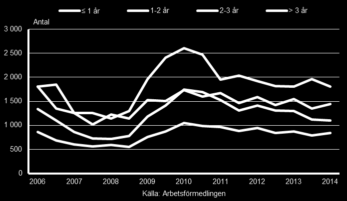 42 Diagram Inskrivna arbetslösa fördelade efter sammanlagd tid i arbetslöshet under de senaste 10 åren, Jämtlands län, hösten 2006 våren 2014 Av de drygt 5 200 som saknade arbete hade nästan var