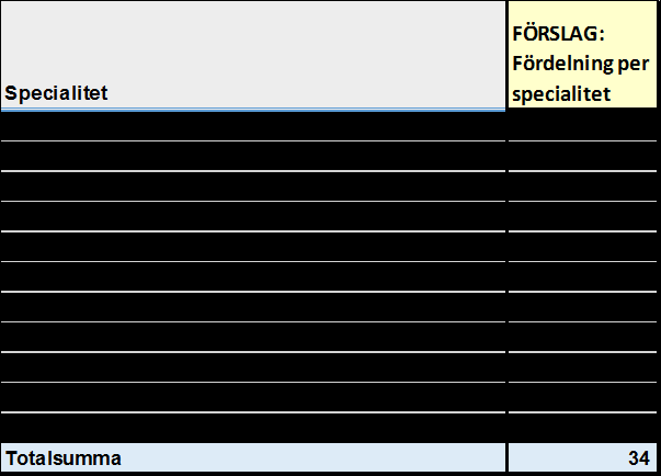 Datum 2015-10-27 4 (8) ST- och läkarbemanningsplanen ger även underlag för att prognostisera utvecklingen inom olika specialiteter med hänsyn till; bedömt antal färdiga ST, pensionsavgångar, annan