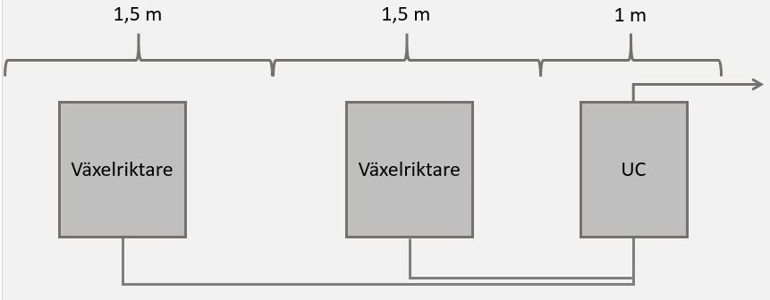 Placera växelriktarna där dom inte stör (växelriktaren har en fläkt som låter). Figur 21 Driftutrymme för en solcellsanläggning på ca 50 kwt.