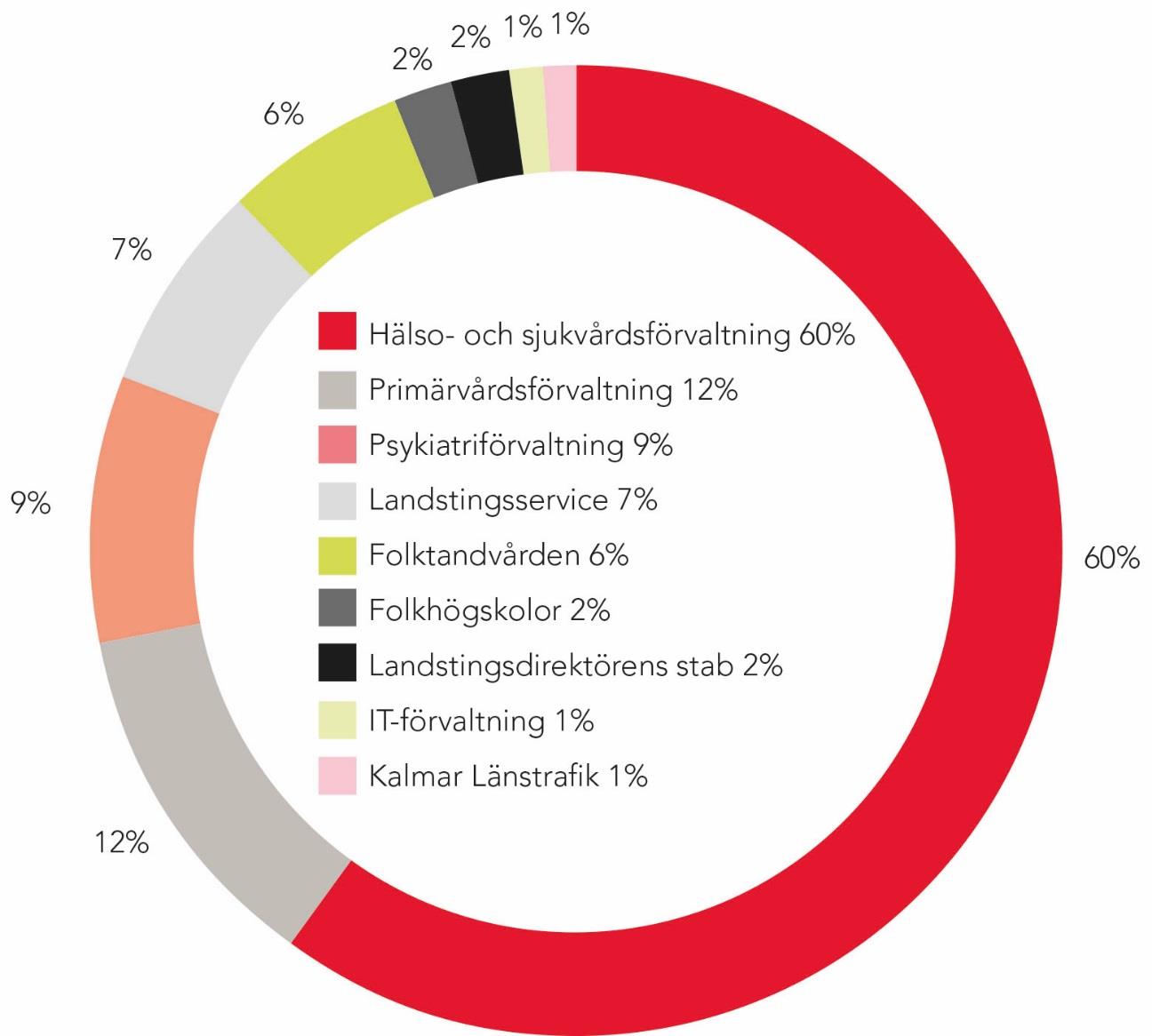 Länets största