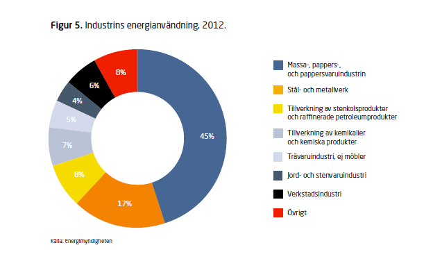 Industrin är Sveriges största energiexportör Industrin använder drygt 50 TWh el varje år, varav 40 TWh inom