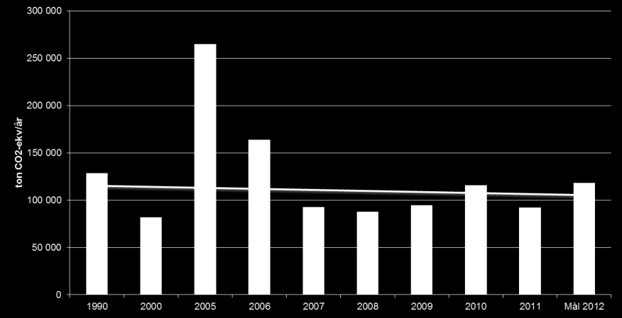 6(31) Koldioxidutsläpp från Hammarö Källa: RUS länsrapport 2013; län, kommun, emissioner av växhusgaser totalt. Kommentar: Nyckeltalet visar de totala koldioxidutsläppen från alla sektorer på Hammarö.