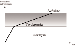 Avfyring Lyckas man inte med att göra en bra avfyring blir det i regel ingen bra träff. Med andra ord är avfyringen väldigt viktig.