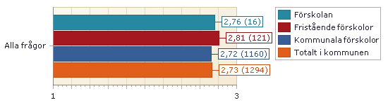 Helhetsbedömning (medelvärdet av alla frågor) jämfört med kommunen totalt, fristående och kommunala förskolor 1. Ljusblå stapel är resultatet för förskolan.