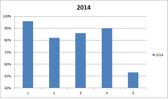 Enkäten besvarades av 80 anställda, vilket är en hög svarsfrekvens. Frågor och resultat syns i tabell nedan. 1. Jag vet hur jag rapporterar avvikelser i min verksamhet 2.