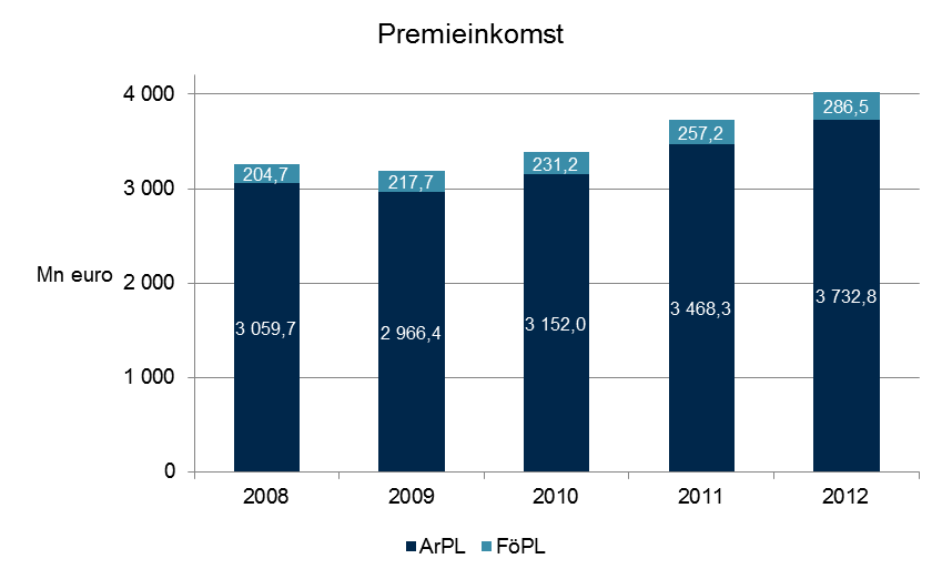 Den försäkrade ArPL-lönesumman i Ilmarinen uppgick till 16 694,2 (15 923,8) miljoner euro, vilket innebar en ökning på 4,8 procent jämfört med den försäkrade lönesumman året innan.
