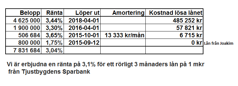 59 Information om dammen på hål 7 Nu är det helt klart och godkänt av både Västerviks kommun (MoB) och Länsstyrelsen att vi när vi så önskar kan starta bygget av den nya dammen på hål 7.