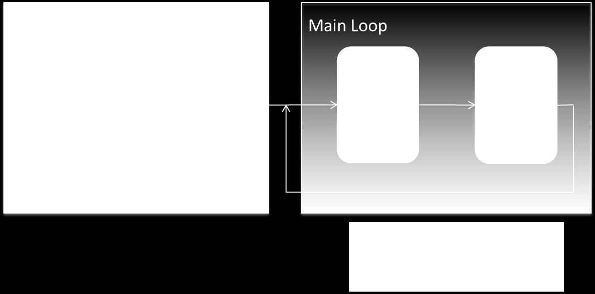 Fig11. Flödesschema Arduino-rörelsesensor Flödesschemat ovan (Fig11) visar huvudstegen som Arduino-programmet gör för att extrahera rörelsedata från rörelsesensorn.