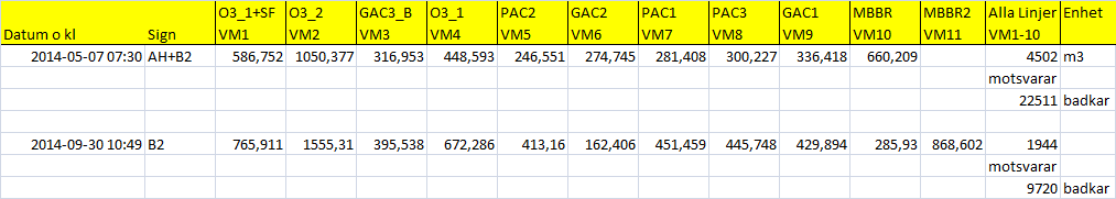 Försöken på Käppala & Uppsala 2013-2014 Prel resultat Allmänt: Analyser på gång fler viktiga resultat kommer!