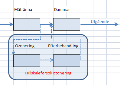 Knivsta ARV processlösning (design
