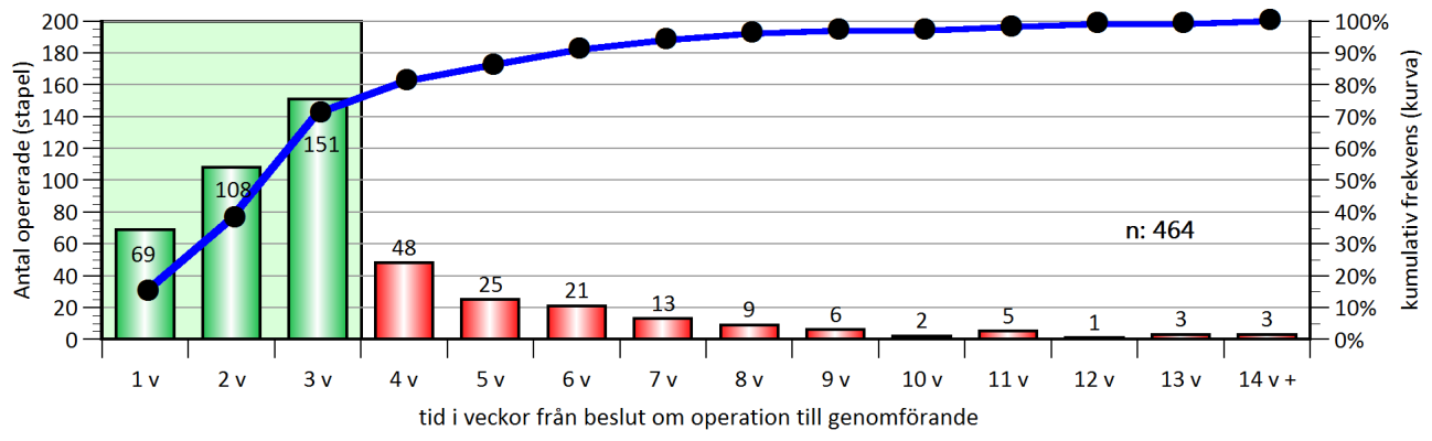 December 2015 3 Avgränsningar Uppföljningen avser canceroperation och strålbehandling.