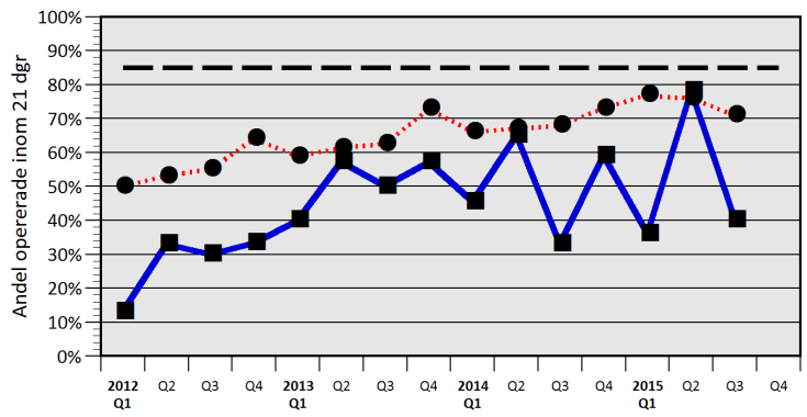 December 2015 7 Tid från beslut om planerad operation av cancersjukdom till genomförande 14 mest opererade cancerlokalisationerna år