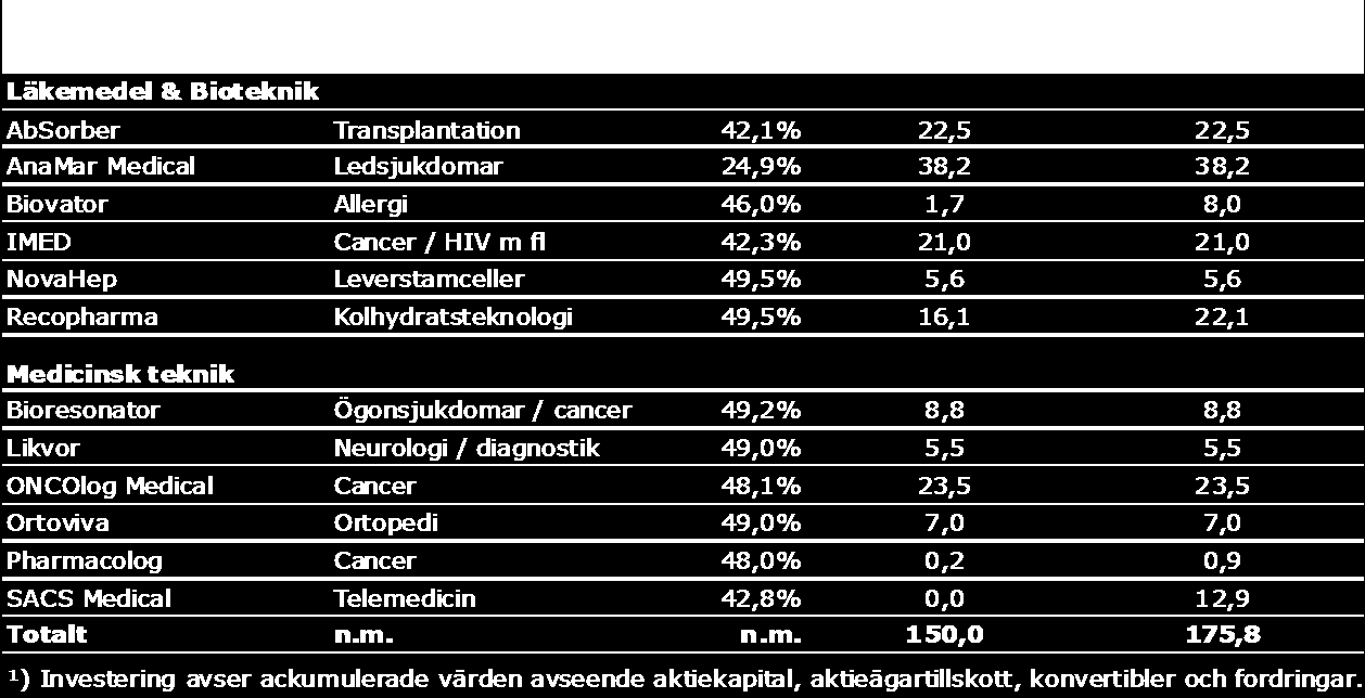 SWOT-analys Styrkor Absorber har produkter på marknaden som marknadsförs av BD Svagheter Många högriskprojekt som har en historiskt låg chans att lyckas Säkrad finansiering för de närmaste två åren,