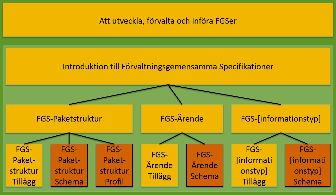 Dokumentöversikt Överst introduktionen som är gemensam för alla FGS:er Mellan nivån är den tekniska beskrivningen och metadatafälten Nedersta nivån är tillägg (bilder,