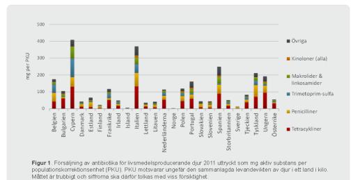 Antibiotikaförbrukning per kg djur 2011 Resistens E coli hos friska kalvar under 1 år Bakgrund