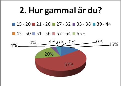 4.2.1 Webbenkät; tillvägagångssätt Webbenkäten har skickats ut via mail till alla svensktalande studenter på Ingenjörshögskolan samt Textilhögskolan i Borås.