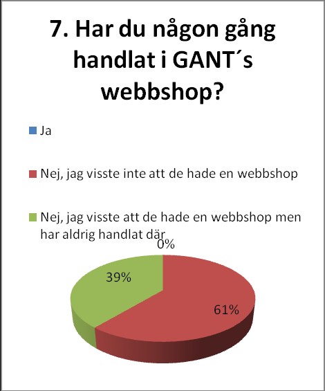 Den största gruppen, 36 procent tycker att servicen är mycket viktig när de handlar i GANT s butiker och deras återförsäljare. Denna grupp har satt tio på skalan.