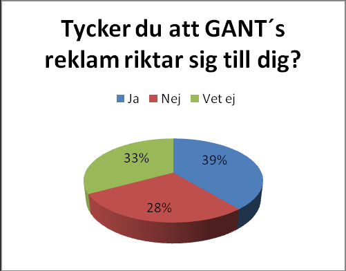 72 procent av de tillfrågade visste inte att GANT hade en webbshop och har aldrig handlat där. 28 procent visste om att de hade en webbshop men har ändå valt att avstå från att handla där.