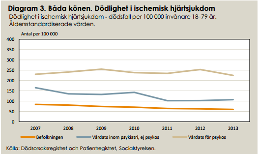 längre tid eller på att patienterna är sämre på att följa ordinationer. Dessutom har gruppen en ökad förekomst av livsstilsriskfaktorer (så som rökning, inaktivitet, dålig kost et cetera).