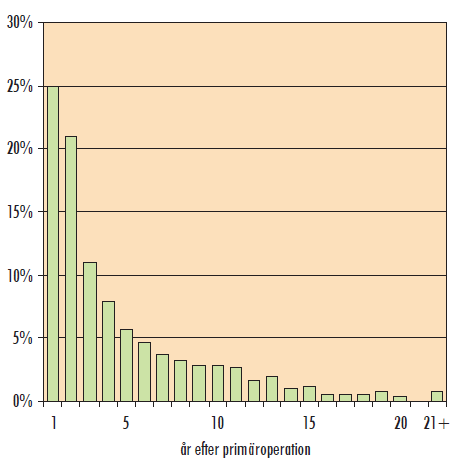 Höftprotes Relativ fördelning av revisionsorsaker Tidpunkt för första