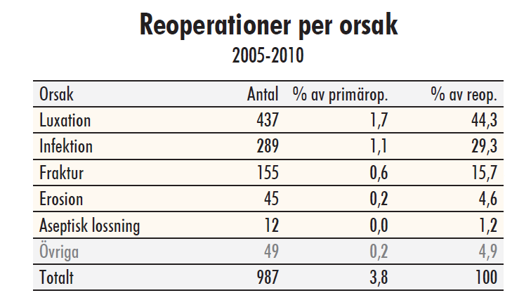 Halvprotes i höftled Från