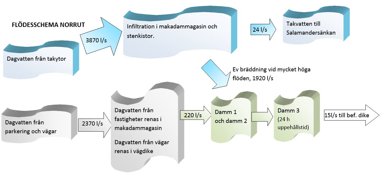 Sida 20 (32) Oljeavskiljande funktioner Planerade parkeringsytor på fastighetsmark kan med fördel utformas med hålsten, alternativt som översilningsyta över gräsyta, så att dagvatten från dessa ytor